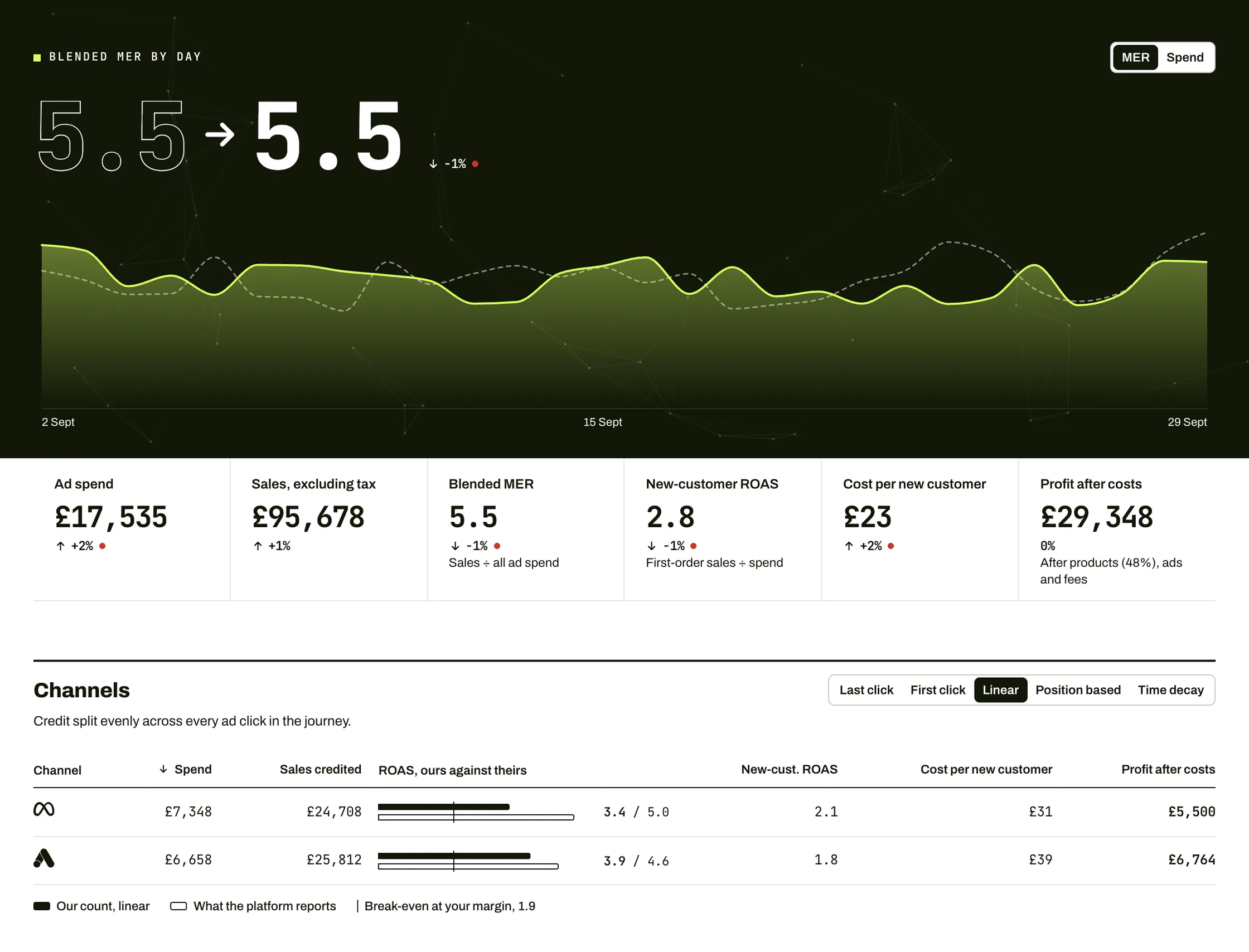 Forgemark's ads and attribution screen: blended MER by day, ad spend, sales, MER, new-customer ROAS, cost per new customer and profit after costs, and a channels table comparing Forgemark's count with what Meta and Google Ads report.