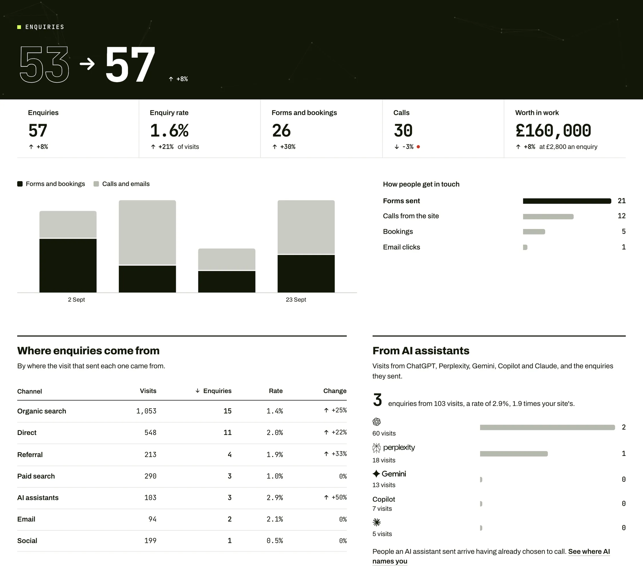Forgemark's enquiries screen: 57 enquiries, the enquiry rate, forms and bookings, calls and what the work is worth, how people get in touch, and where enquiries come from, AI assistants included.