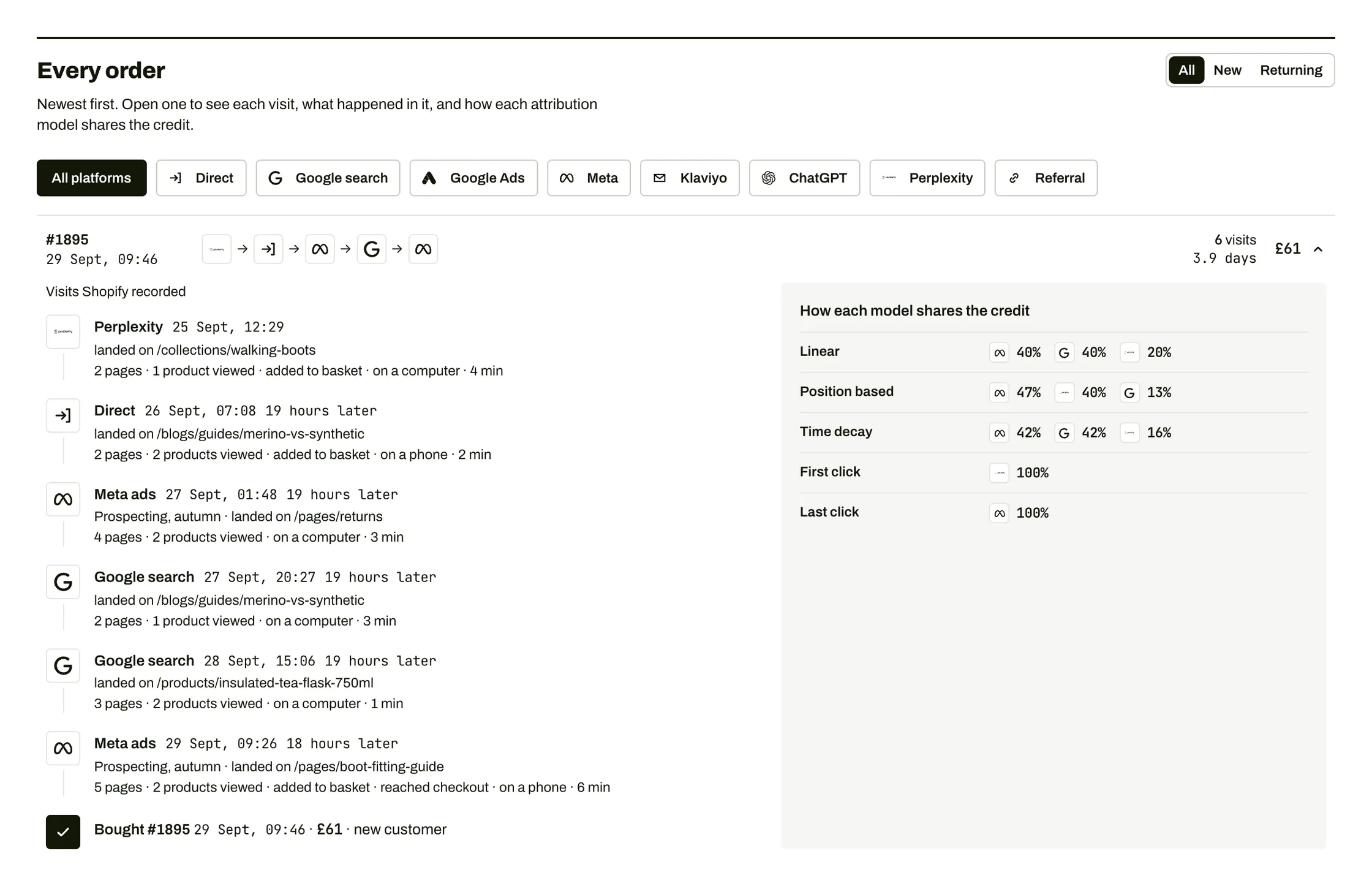 One order opened in Forgemark: six visits over 3.9 days, from Perplexity, a direct visit, Meta ads and Google search, each with the pages seen, and how each attribution model shares the credit.