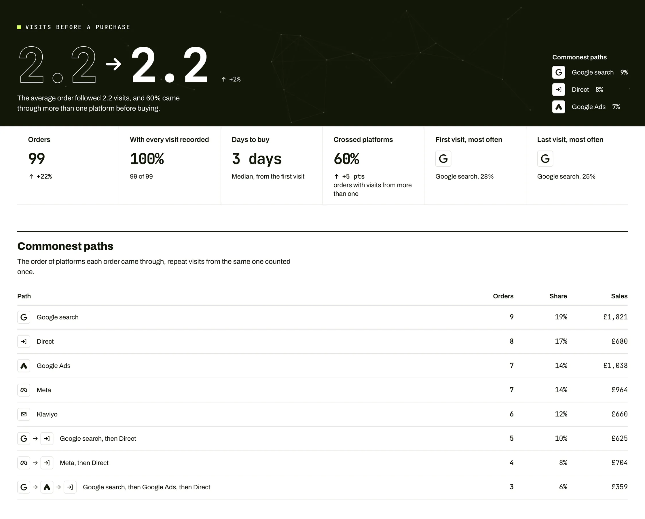 Forgemark's journeys screen: 2.2 visits before the average purchase, orders with every visit recorded, days to buy, the share that crossed platforms, and the commonest paths from first visit to order.