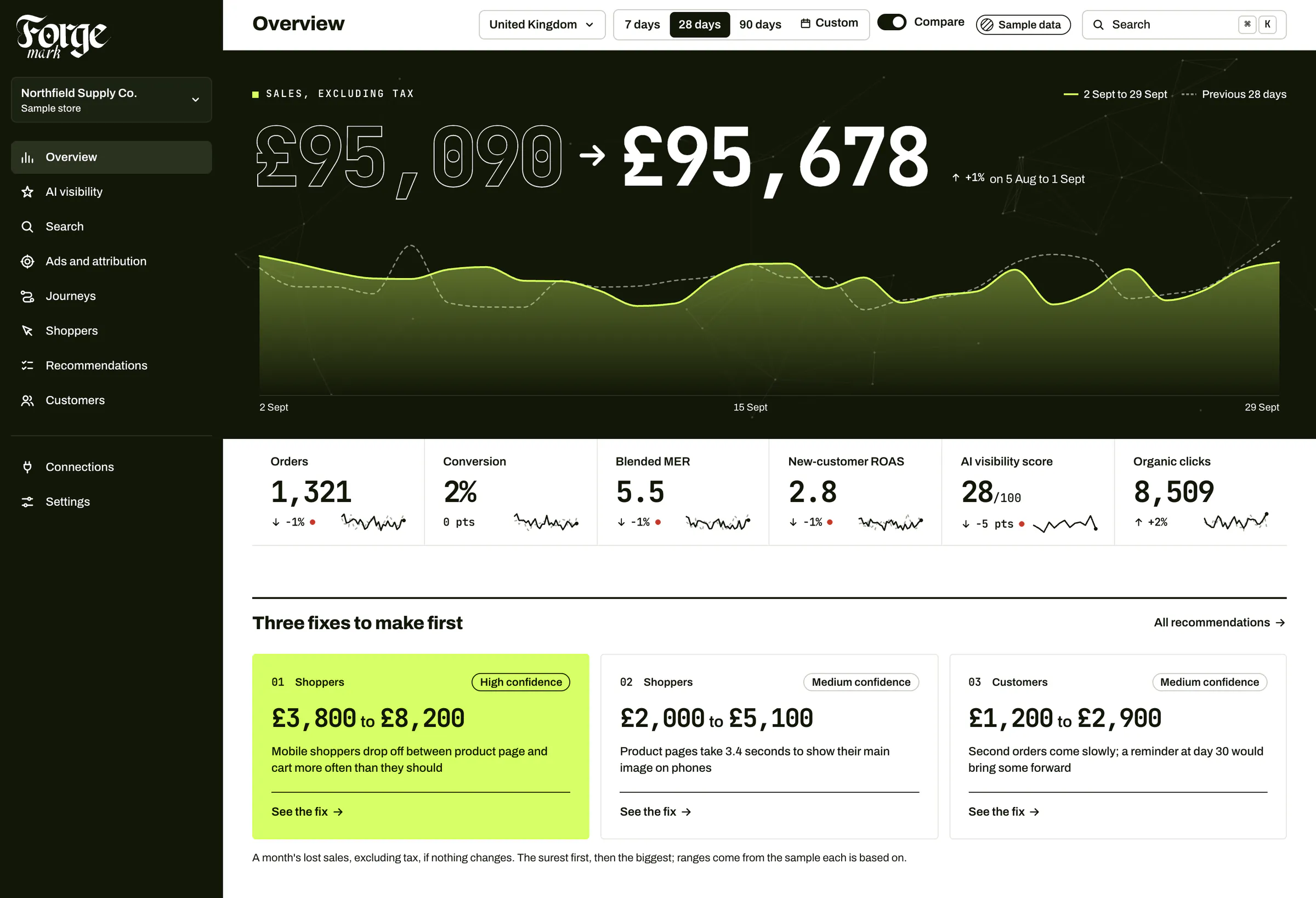 Forgemark's Overview screen: sales excluding tax for the last 28 days against the 28 before, orders, conversion, blended MER, new-customer ROAS, AI visibility score and organic clicks, and the three fixes to make first.