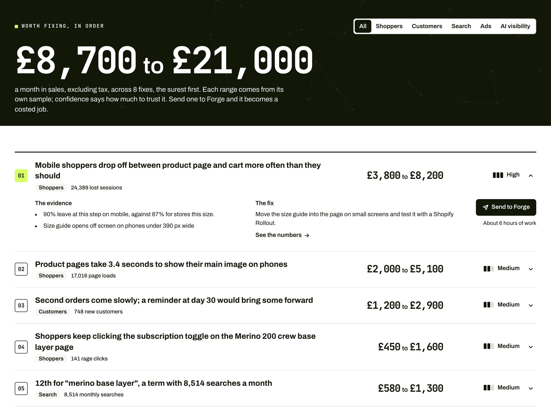 Forgemark's recommendations screen: £8,700 to £21,000 a month across eight fixes, surest first, each with its value, confidence, evidence and the fix.