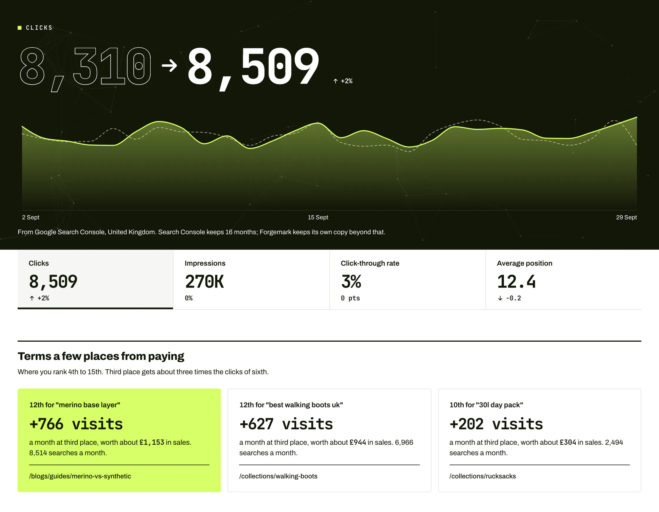 Forgemark's search screen: clicks from Google over 28 days against the period before, clicks, impressions, click-through rate and average position, and three terms a few places from paying.