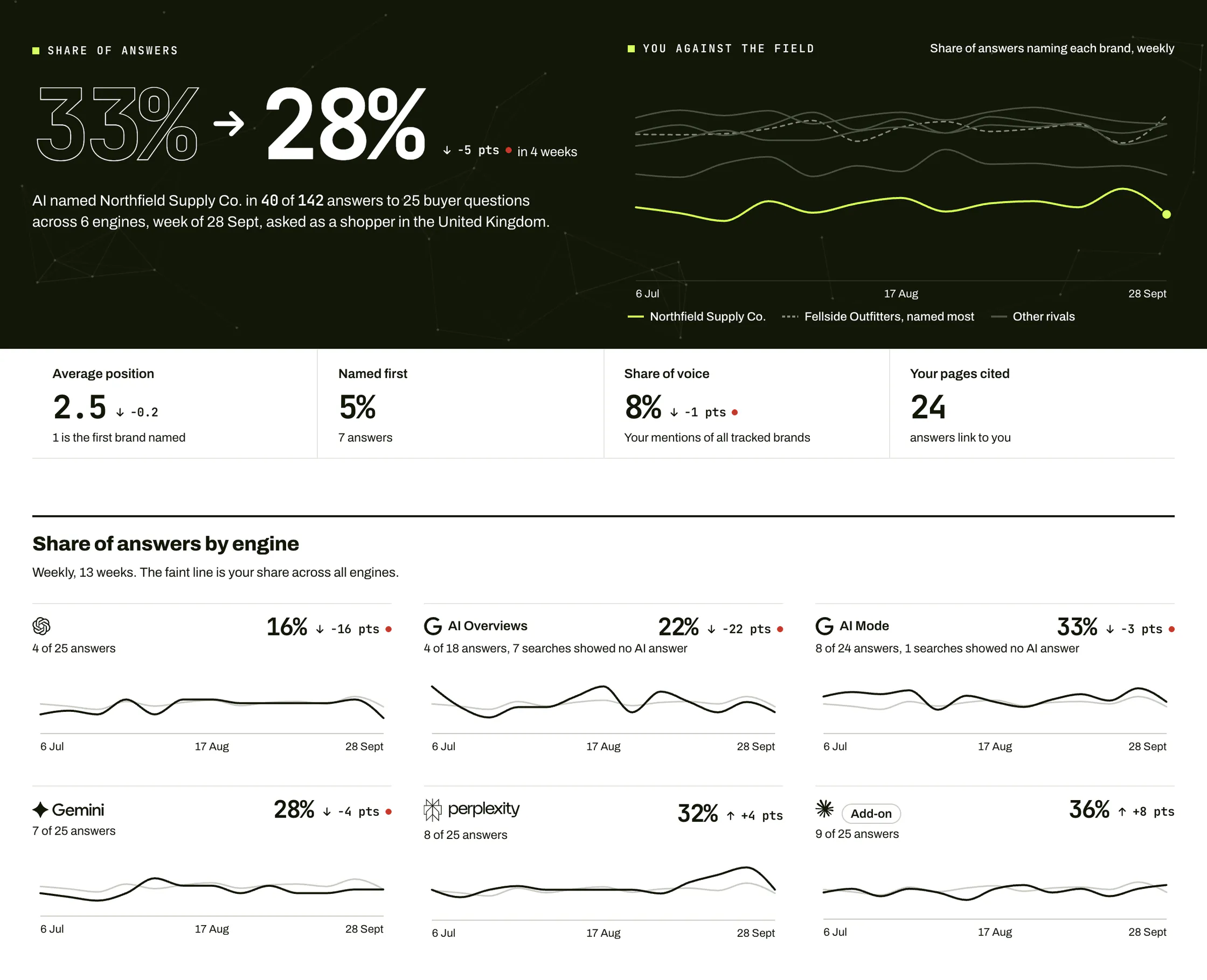 Forgemark's AI visibility screen: share of answers down from 33% to 28%, the store's line against its rivals, and share of answers for each of six AI engines over 13 weeks.